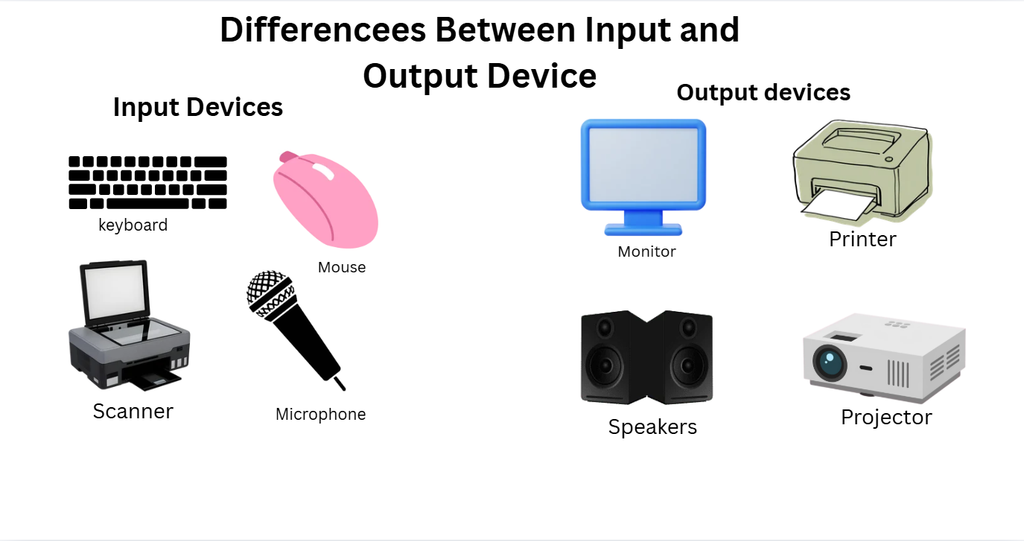 Differences between input and output devices showing keyboard, mouse, scanner, microphone, monitor, printer, speakers, and projector